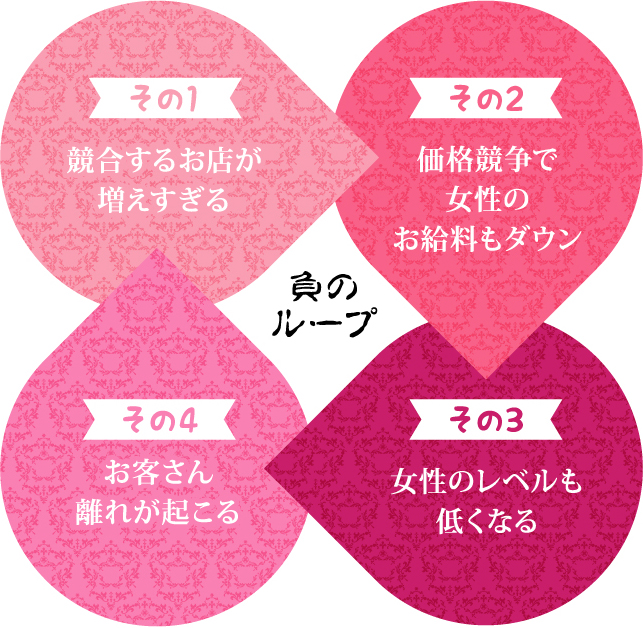 その1 競合するお店が
増えすぎる その2 価格競争で女性のお給料もダウン その3 女性のレベルも低くなる その4 お客さん離れが起こる 負のループ